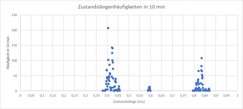 Datei:Ecl bus bitlenhisto2.png
