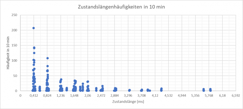Datei:Ecl bus bitlenhisto3.png