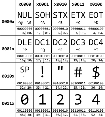 Datei:Ascii-Tabelle Ausschnitt.png